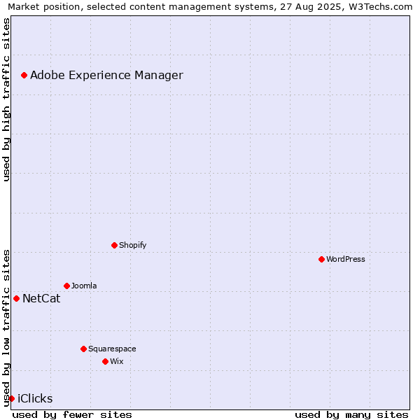 Market position of Adobe Experience Manager vs. NetCat vs. iClicks