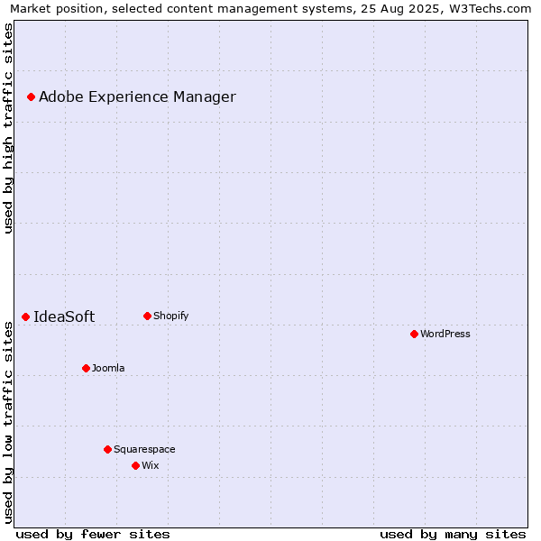 Market position of Adobe Experience Manager vs. IdeaSoft