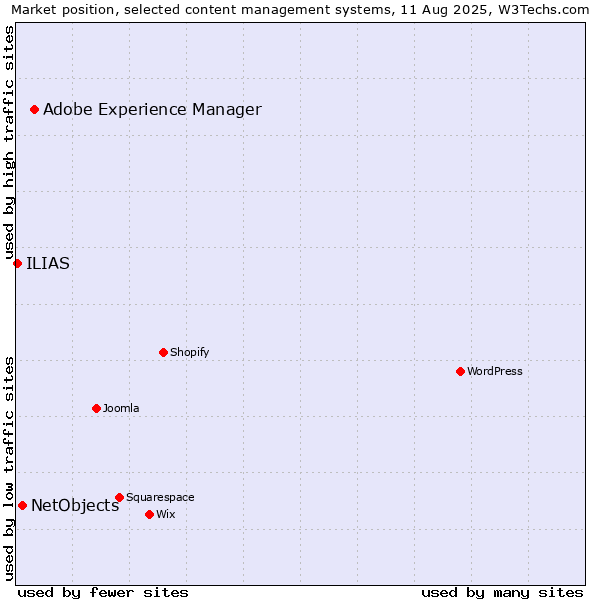 Market position of Adobe Experience Manager vs. NetObjects vs. ILIAS
