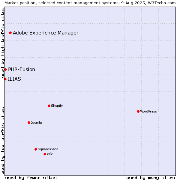 Market position of Adobe Experience Manager vs. PHP-Fusion vs. ILIAS