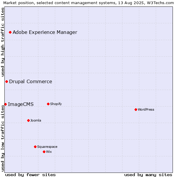 Market position of Adobe Experience Manager vs. Drupal Commerce vs. ImageCMS