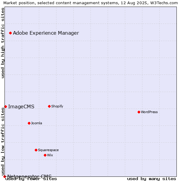 Market position of Adobe Experience Manager vs. ImageCMS vs. Netgenerator CMS