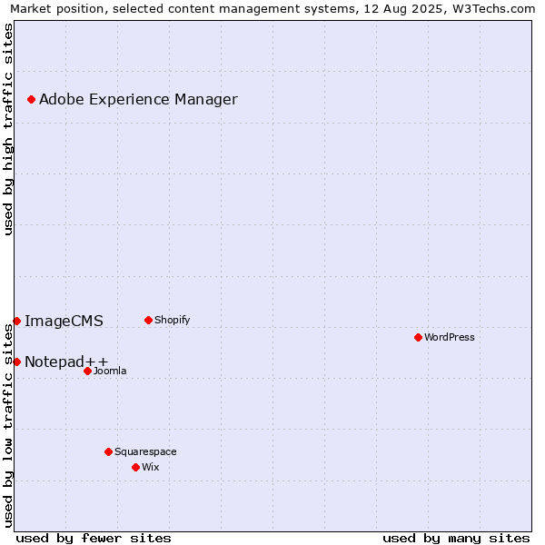 Market position of Adobe Experience Manager vs. Notepad++ vs. ImageCMS