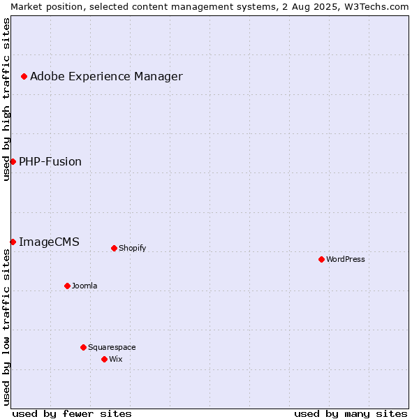 Market position of Adobe Experience Manager vs. PHP-Fusion vs. ImageCMS