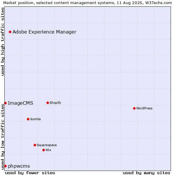 Market position of Adobe Experience Manager vs. phpwcms vs. ImageCMS