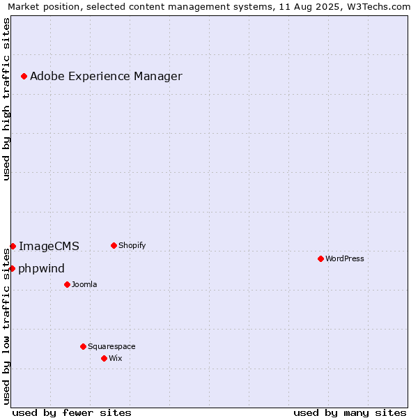 Market position of Adobe Experience Manager vs. ImageCMS vs. phpwind