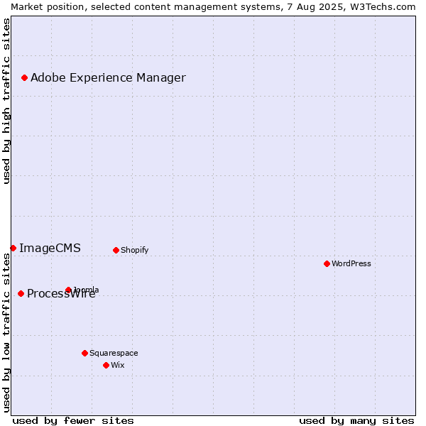 Market position of Adobe Experience Manager vs. ProcessWire vs. ImageCMS