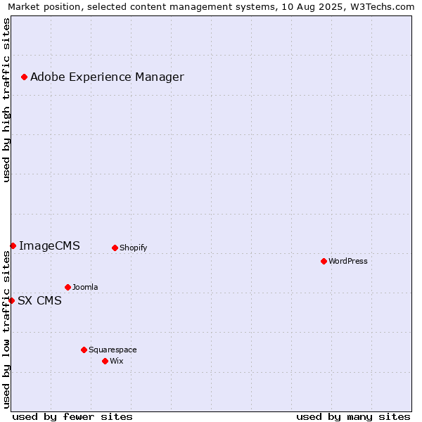 Market position of Adobe Experience Manager vs. ImageCMS vs. SX CMS