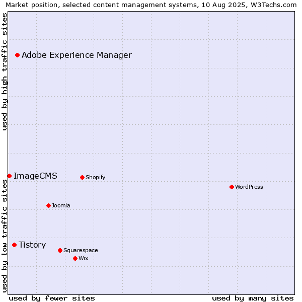Market position of Adobe Experience Manager vs. Tistory vs. ImageCMS