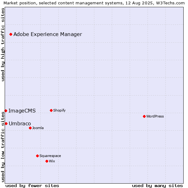 Market position of Adobe Experience Manager vs. Umbraco vs. ImageCMS