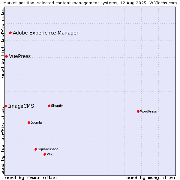 Market position of Adobe Experience Manager vs. VuePress vs. ImageCMS