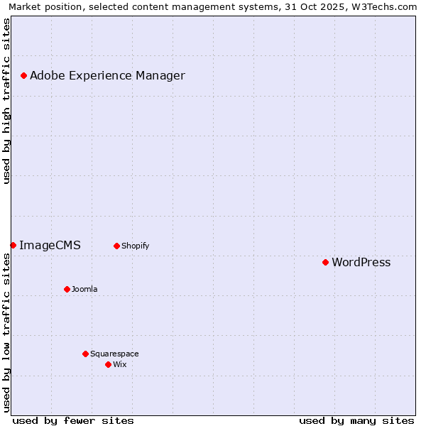 Market position of WordPress vs. Adobe Experience Manager vs. ImageCMS