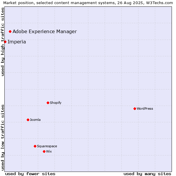 Market position of Adobe Experience Manager vs. Imperia