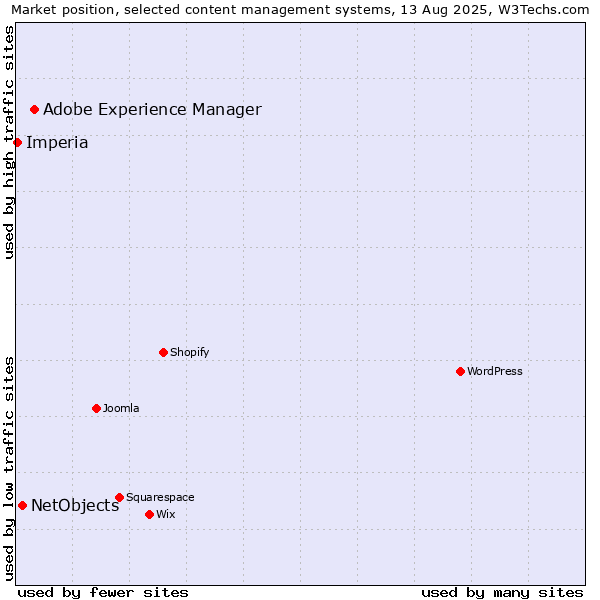 Market position of Adobe Experience Manager vs. NetObjects vs. Imperia