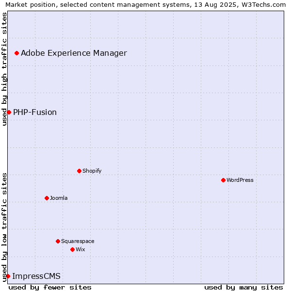 Market position of Adobe Experience Manager vs. PHP-Fusion vs. ImpressCMS