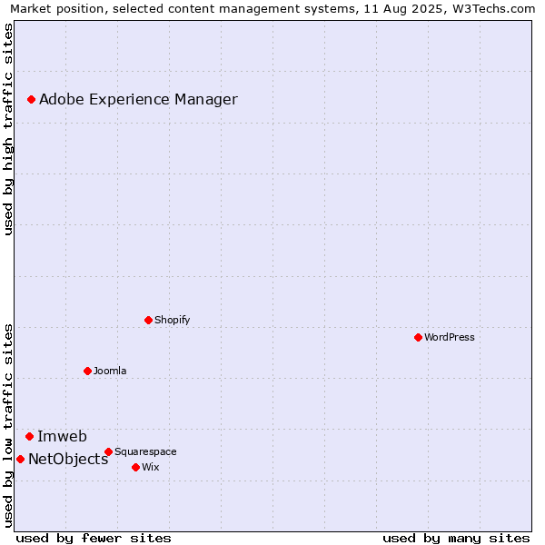 Market position of Adobe Experience Manager vs. Imweb vs. NetObjects
