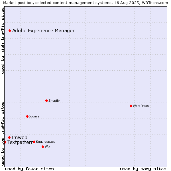 Market position of Adobe Experience Manager vs. Imweb vs. Textpattern