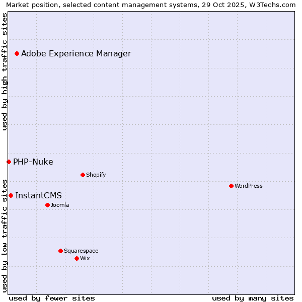 Market position of Adobe Experience Manager vs. InstantCMS vs. PHP-Nuke