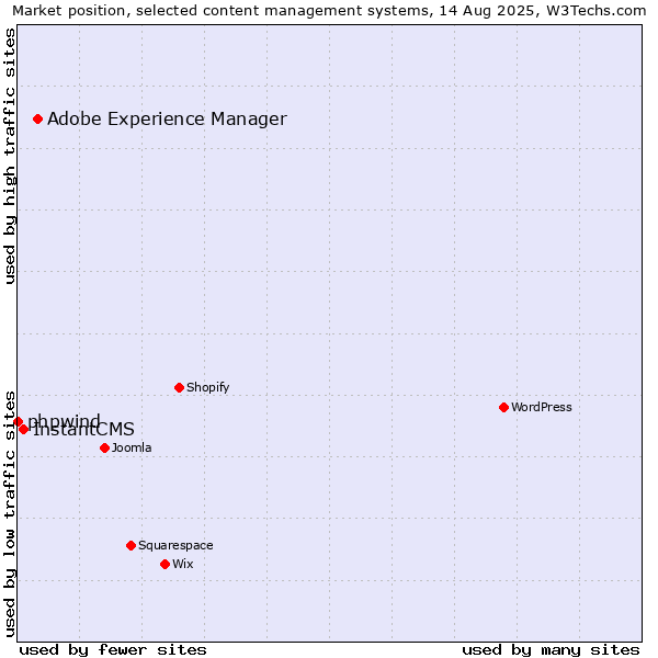 Market position of Adobe Experience Manager vs. InstantCMS vs. phpwind