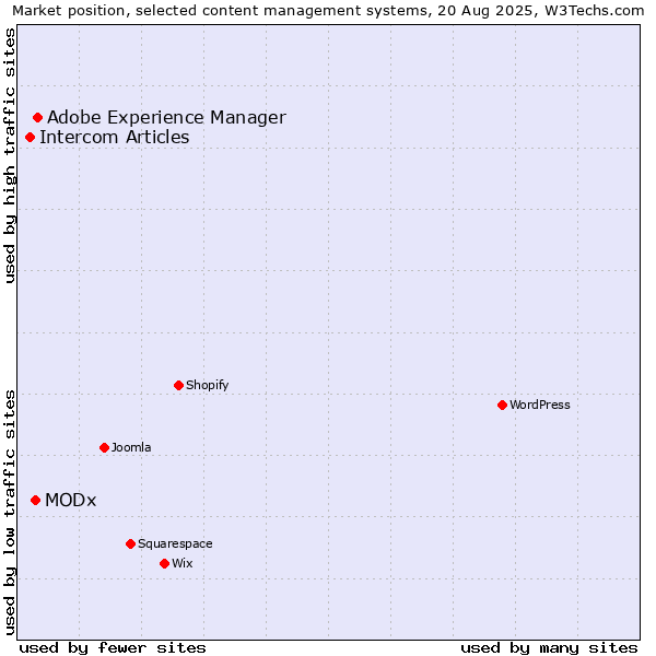 Market position of Adobe Experience Manager vs. MODx vs. Intercom Articles