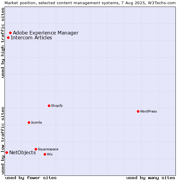 Market position of Adobe Experience Manager vs. Intercom Articles vs. NetObjects