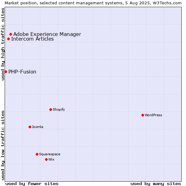 Market position of Adobe Experience Manager vs. Intercom Articles vs. PHP-Fusion