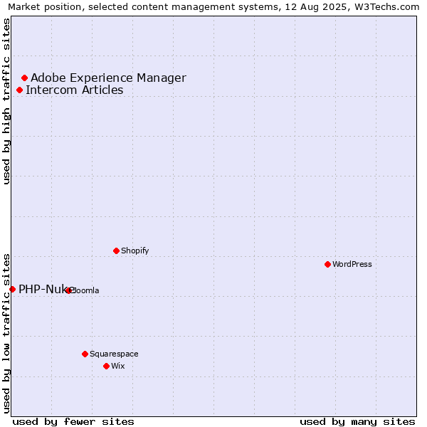 Market position of Adobe Experience Manager vs. Intercom Articles vs. PHP-Nuke