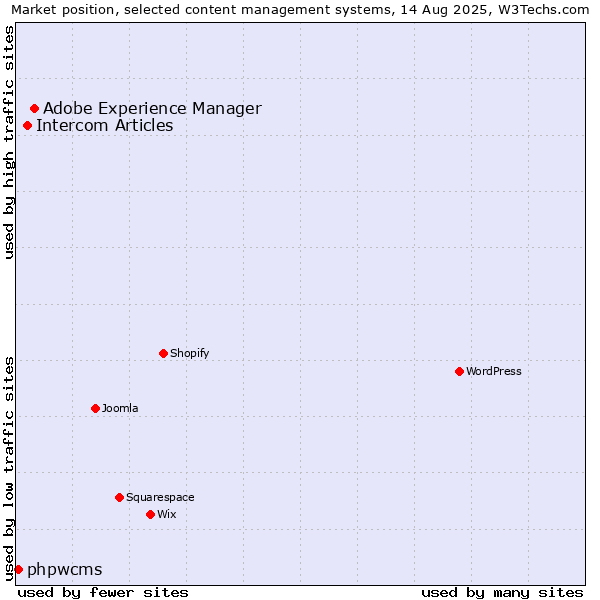 Market position of Adobe Experience Manager vs. Intercom Articles vs. phpwcms