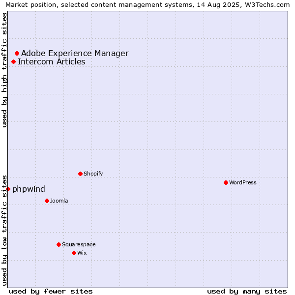 Market position of Adobe Experience Manager vs. Intercom Articles vs. phpwind