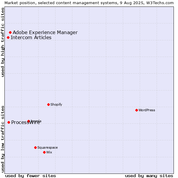 Market position of Adobe Experience Manager vs. ProcessWire vs. Intercom Articles