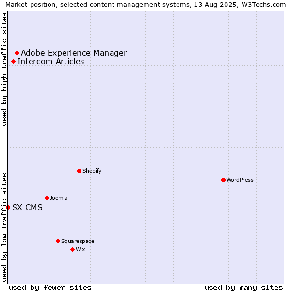 Market position of Adobe Experience Manager vs. Intercom Articles vs. SX CMS