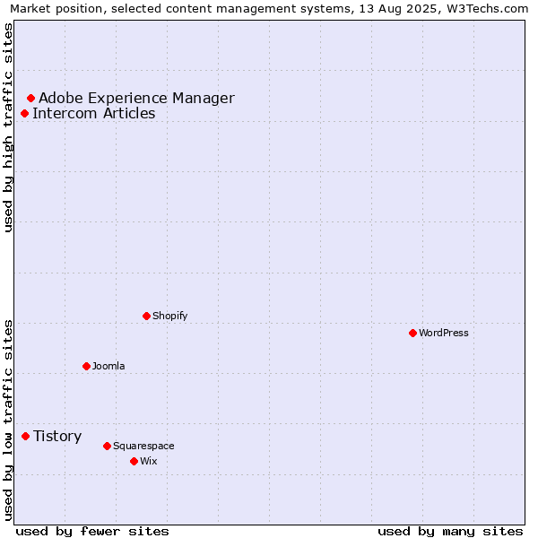 Market position of Adobe Experience Manager vs. Tistory vs. Intercom Articles