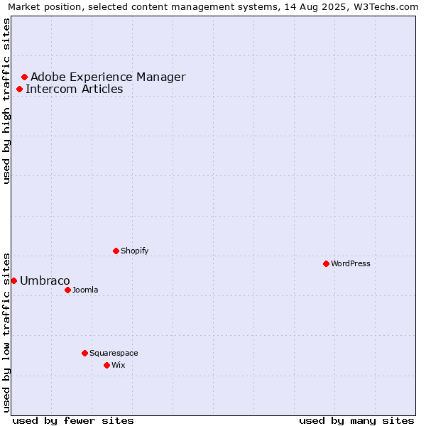 Market position of Adobe Experience Manager vs. Intercom Articles vs. Umbraco