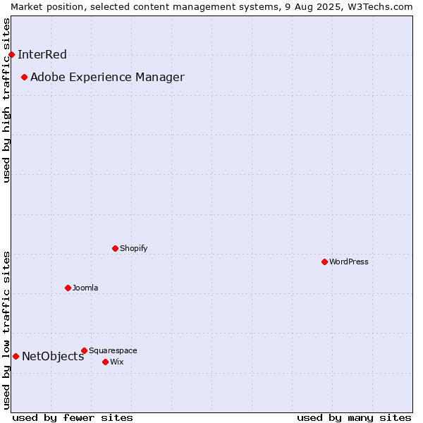 Market position of Adobe Experience Manager vs. NetObjects vs. InterRed