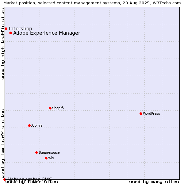 Market position of Adobe Experience Manager vs. Intershop vs. Netgenerator CMS