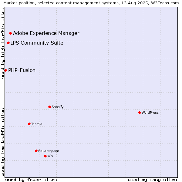Market position of Adobe Experience Manager vs. IPS Community Suite vs. PHP-Fusion