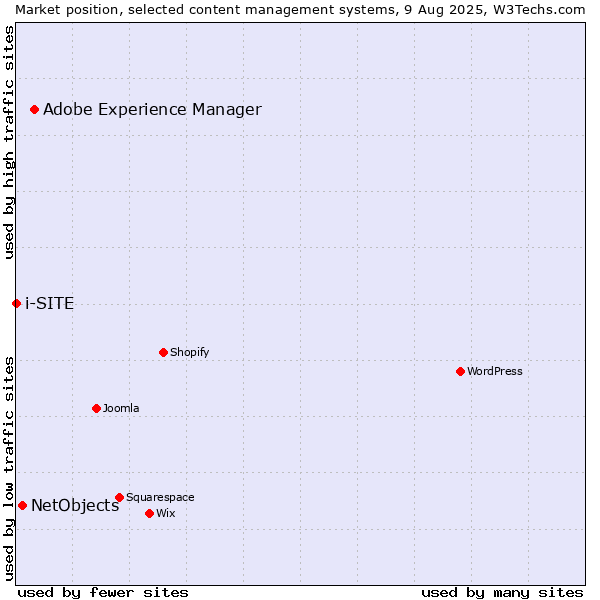 Market position of Adobe Experience Manager vs. NetObjects vs. i-SITE