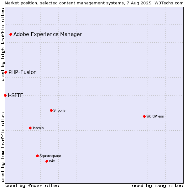 Market position of Adobe Experience Manager vs. PHP-Fusion vs. i-SITE