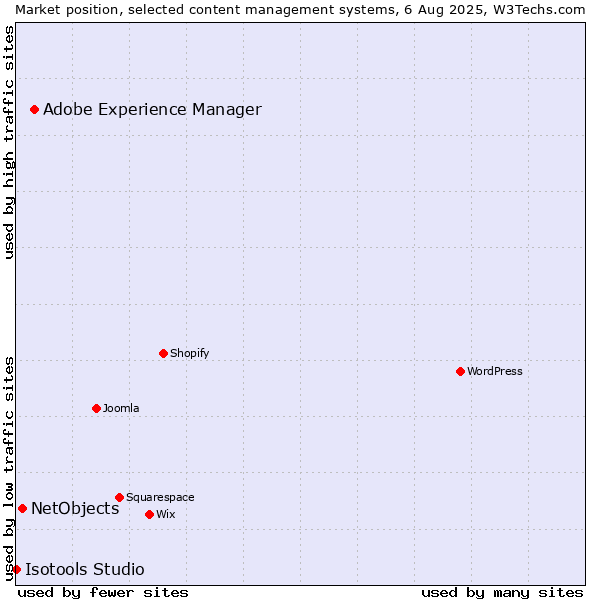 Market position of Adobe Experience Manager vs. NetObjects vs. Isotools Studio