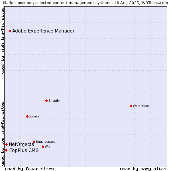 Market position of Adobe Experience Manager vs. NetObjects vs. iTopPlus CMS