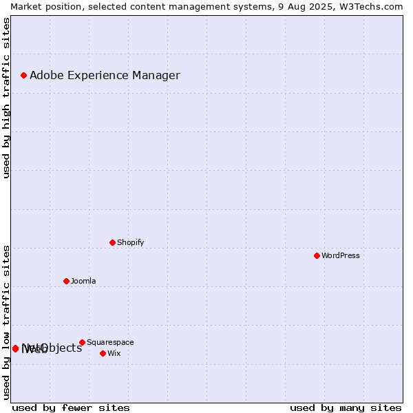 Market position of Adobe Experience Manager vs. NetObjects vs. iWeb