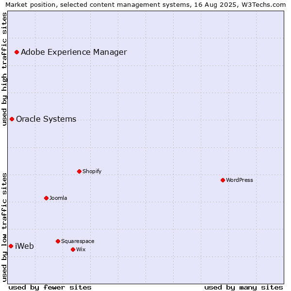 Market position of Adobe Experience Manager vs. Oracle Systems vs. iWeb