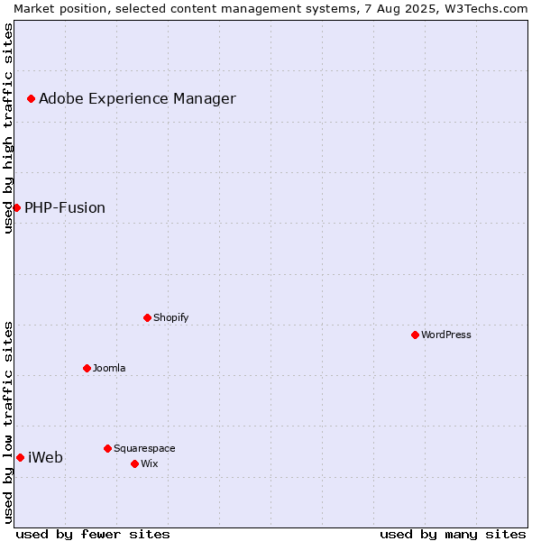 Market position of Adobe Experience Manager vs. iWeb vs. PHP-Fusion