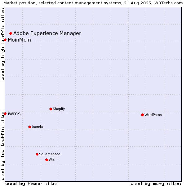 Market position of Adobe Experience Manager vs. MoinMoin vs. iwms