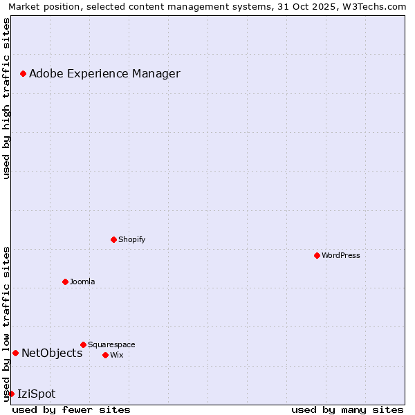 Market position of Adobe Experience Manager vs. NetObjects vs. IziSpot