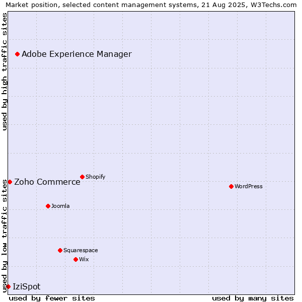 Market position of Adobe Experience Manager vs. Zoho Commerce vs. IziSpot