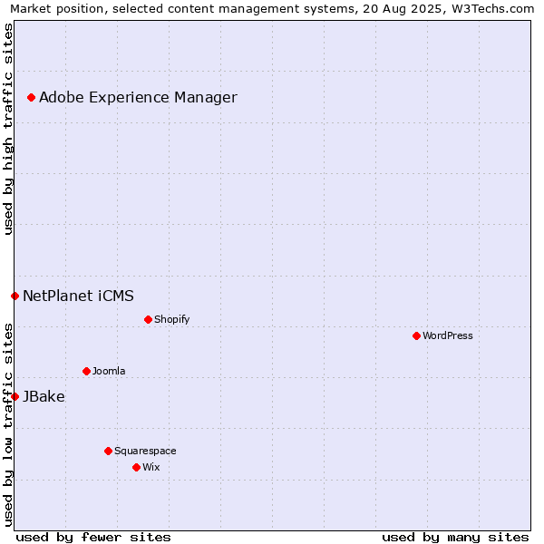 Market position of Adobe Experience Manager vs. NetPlanet iCMS vs. JBake