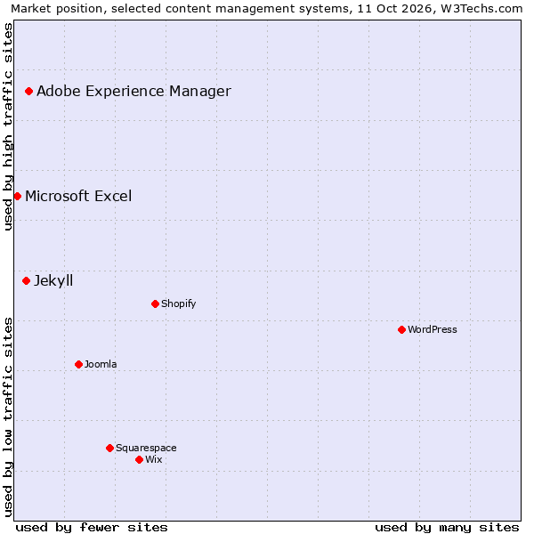 Market position of Adobe Experience Manager vs. Jekyll vs. Microsoft Excel