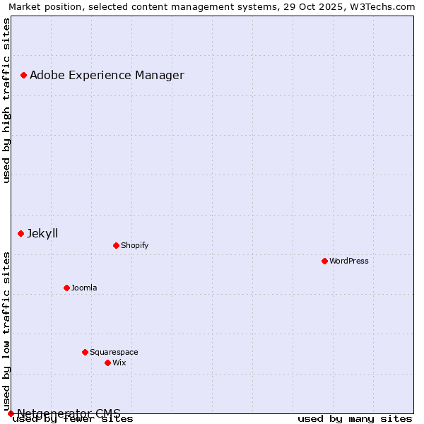 Market position of Adobe Experience Manager vs. Jekyll vs. Netgenerator CMS