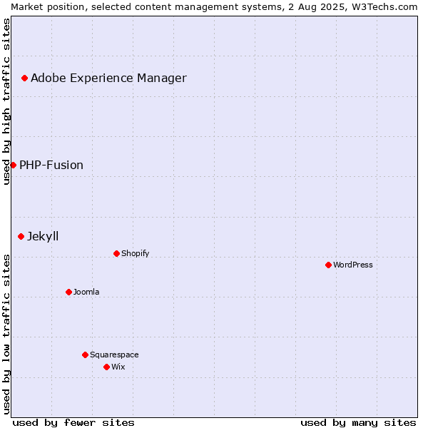 Market position of Adobe Experience Manager vs. Jekyll vs. PHP-Fusion